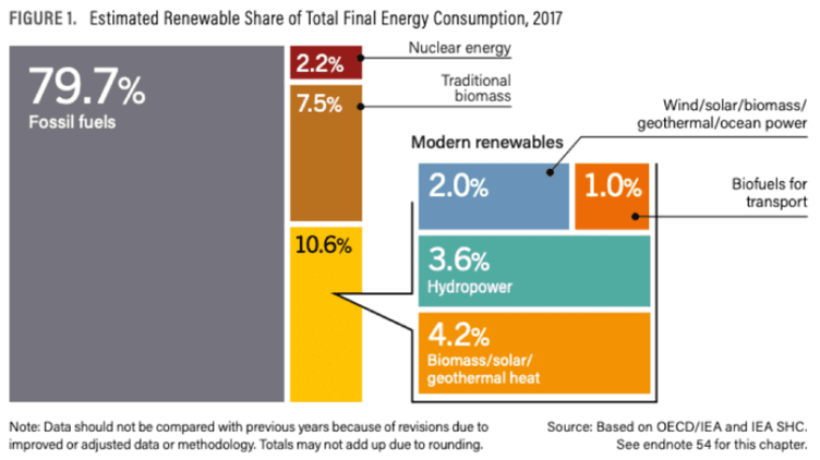 estimated renewable share of total final energy consumption 2017
