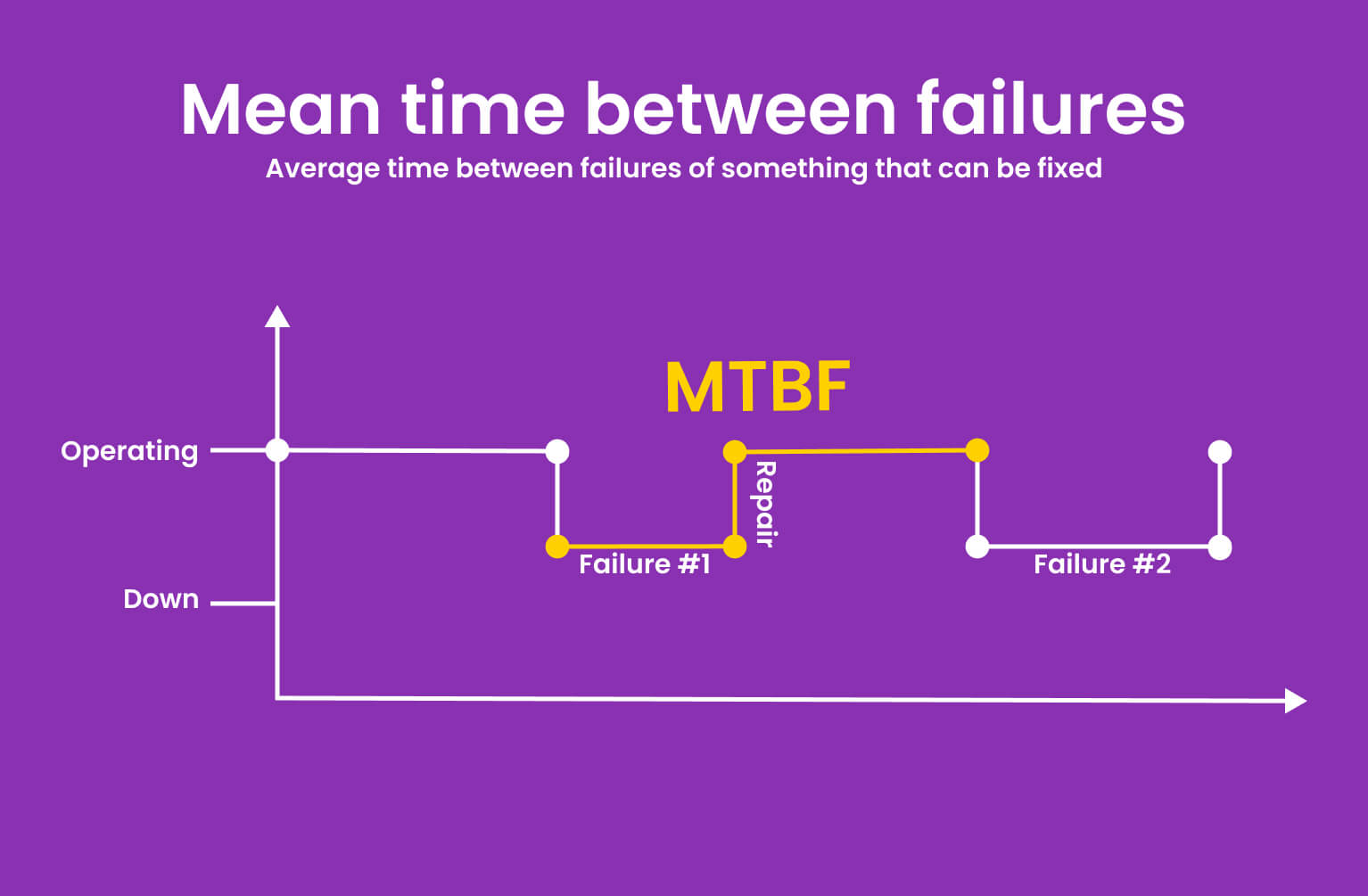 a graph explaining mean time between failures mtbf failure metric