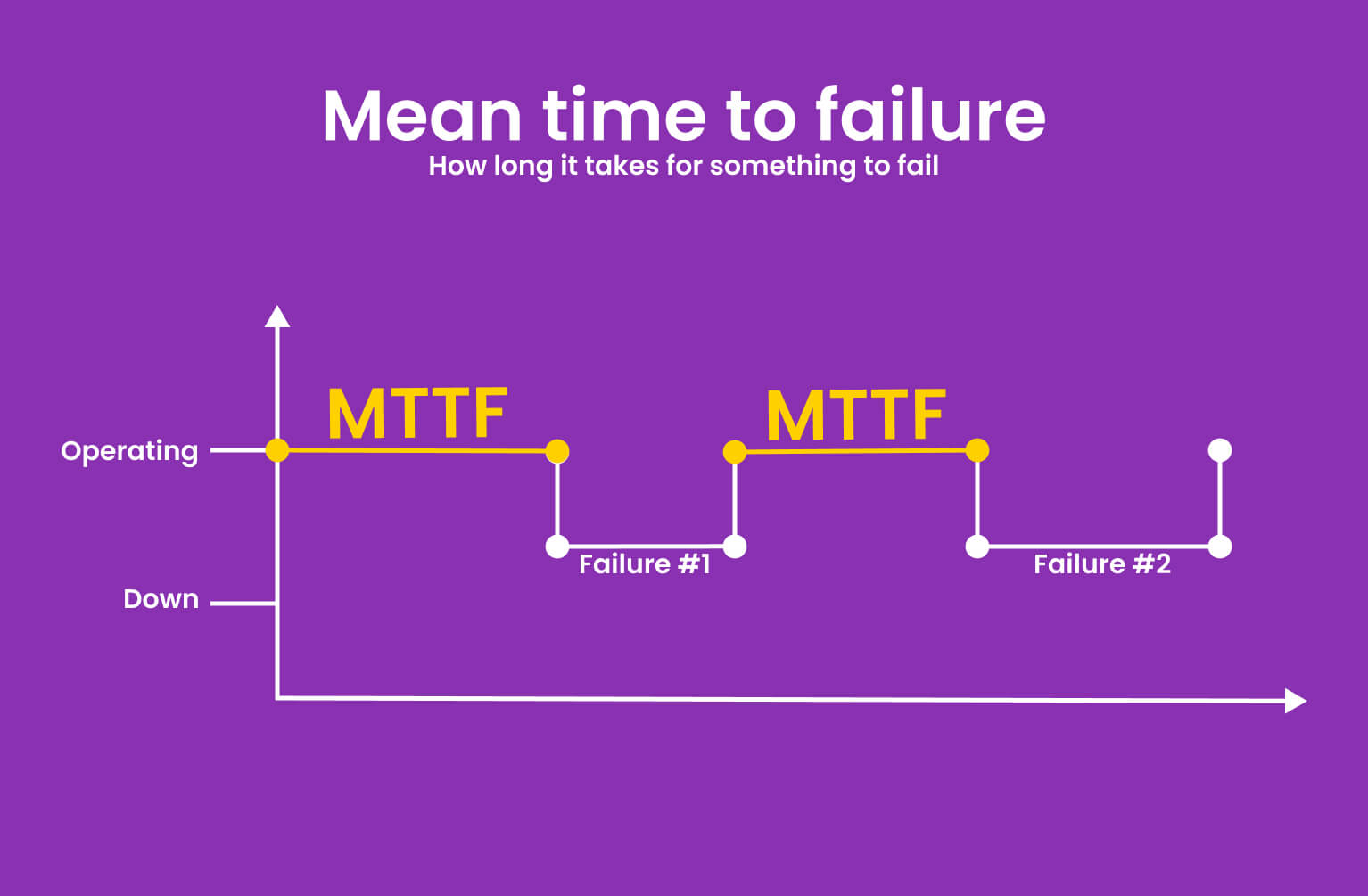 a graph explaining mean to failure mttf failure metric