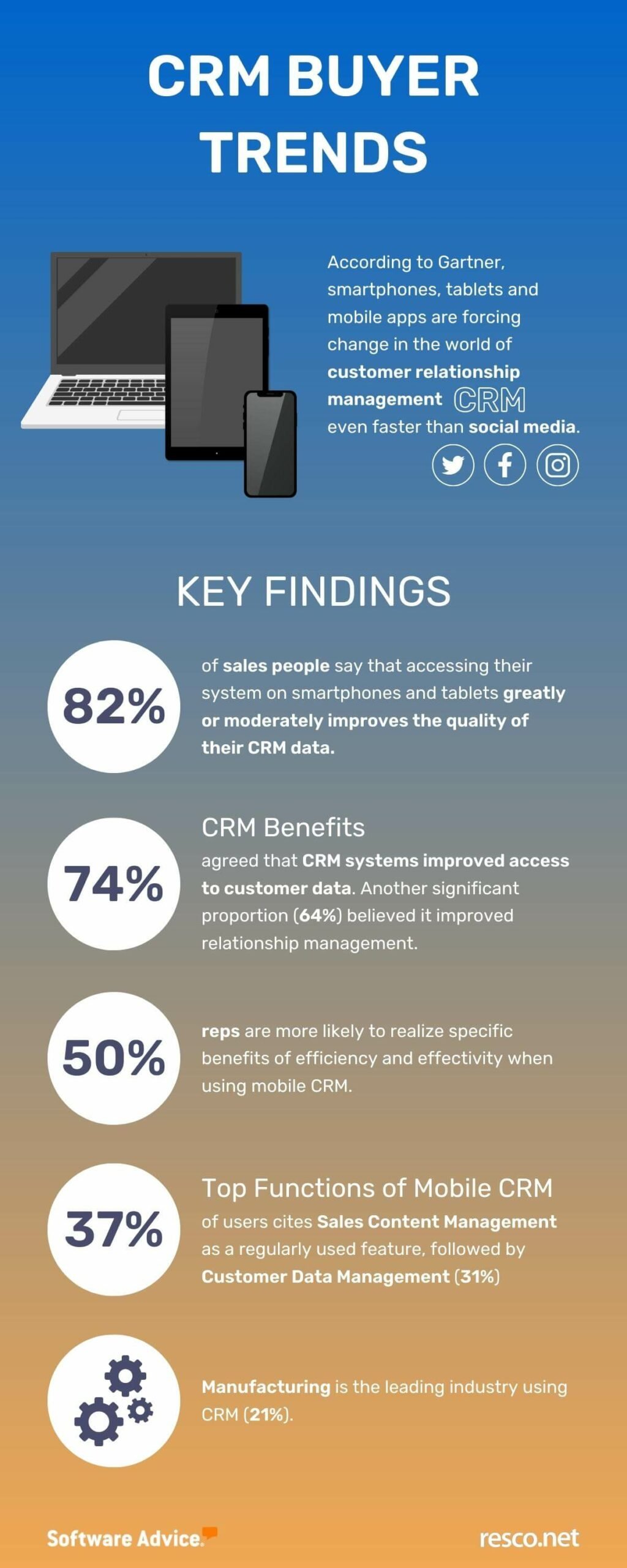 inline_13_https://resco.net/app/uploads/crm-buyer-trends-1-scaled.jpg