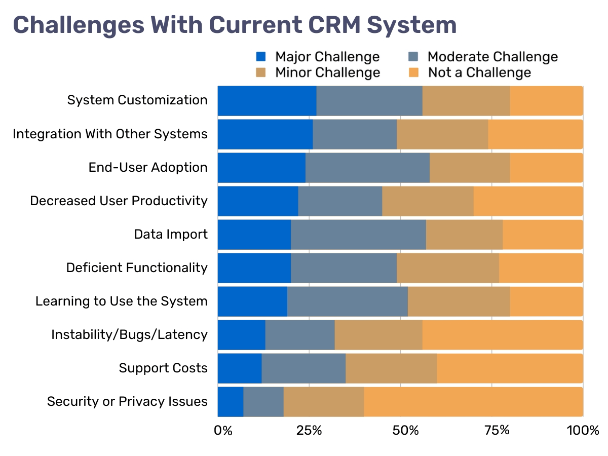 inline_921_https://resco.net/app/uploads/crm-challenges.png