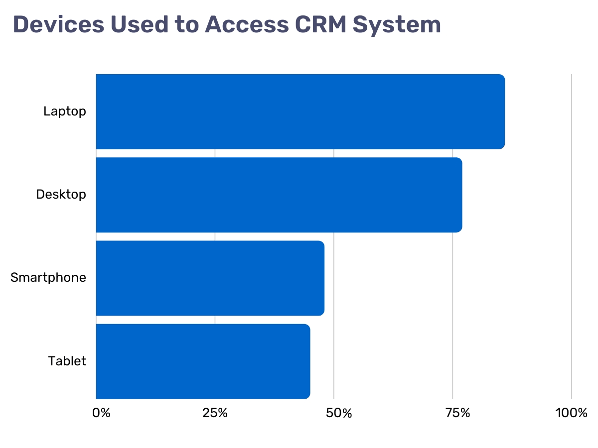 inline_856_https://resco.net/app/uploads/crm-devices-access.png