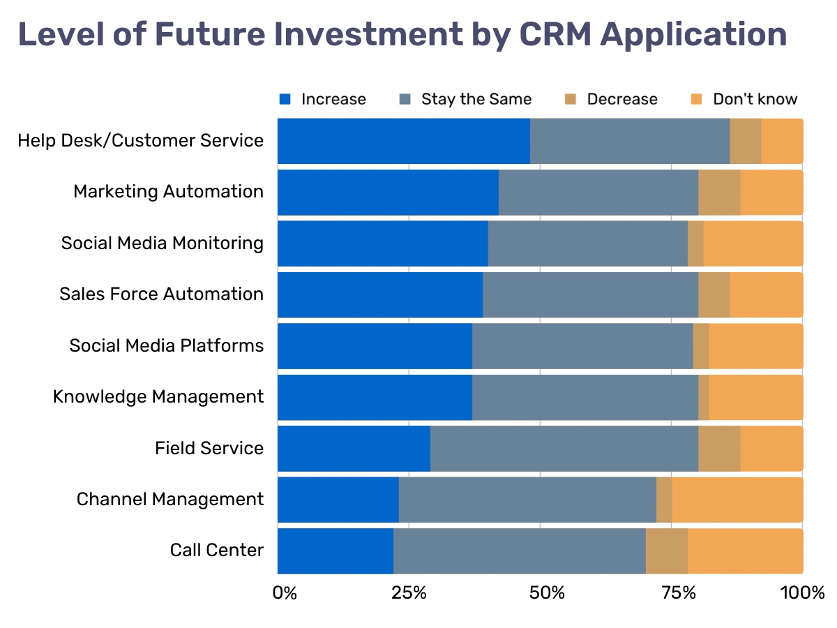 inline_336_https://resco.net/app/uploads/crm-future-investment.png