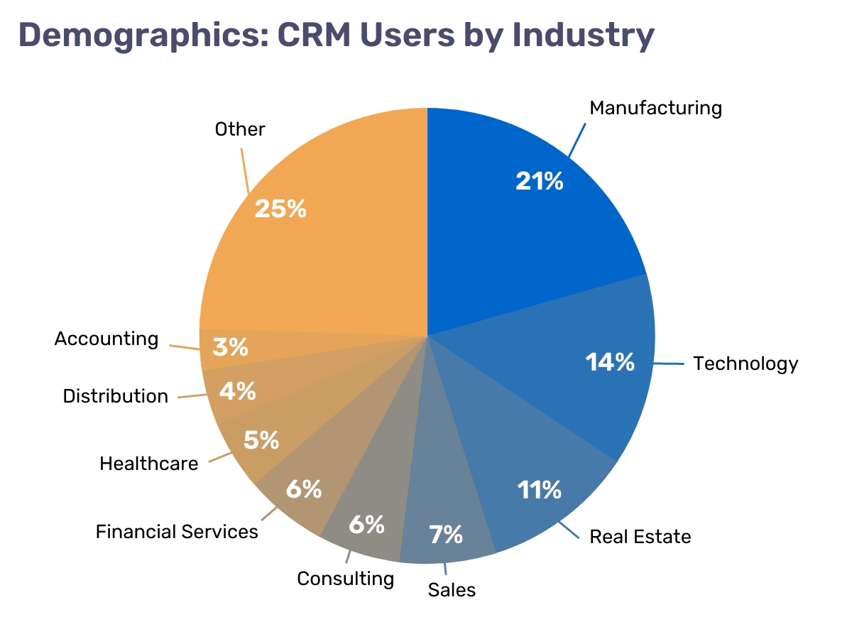 inline_342_https://resco.net/app/uploads/crm-users-industry.png