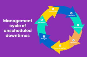 Cycle of unscheduled downtime management. 