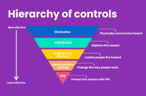inverted pyramid showing elimination, substitution, engineering, admin, PPE.