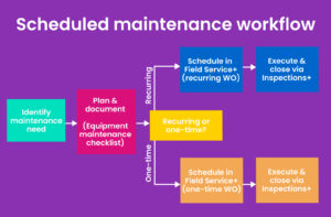 scheduled-maintenance workflow graphic